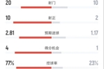 巴萨4-1西班牙人全场数据：射门20-10，射正10-2，控球率77%-23%
