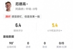 厄德高本场0射 4关键传球+15丢失球权 6对抗1成功+2犯规 获6.4分