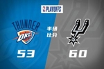 半场：马刺60-53雷霆 文班轰下22分！哈珀对飙卡森&middot;华莱士