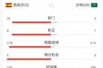半场就收力！西班牙上半场猛攻17射进3球，下半场仅5射打进1球