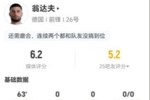 翁达夫本场1射0正+3对抗0成功 仅传球5次 0过人0关键传球 获6.2分